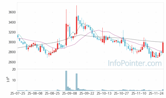 신라젠 주가 전망 키포인트 살펴보기 25.11.28