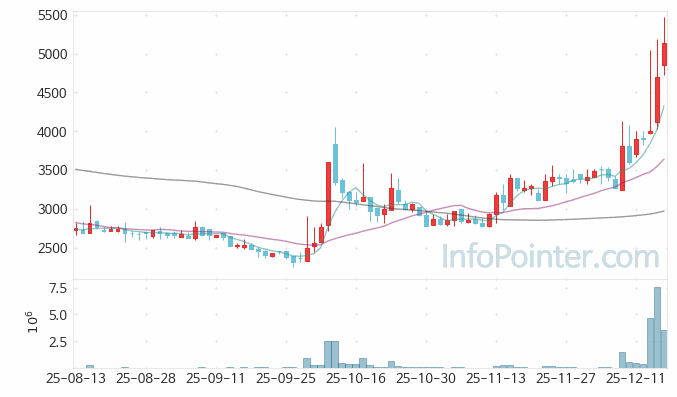 싸이토젠 주가 전망 키포인트 살펴보기 25.12.17