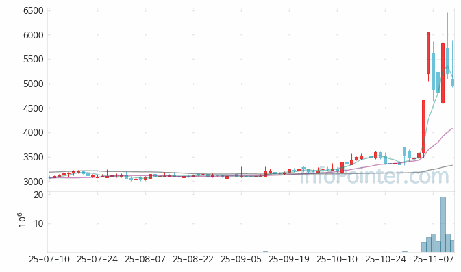유투바이오 주가 전망 키포인트 살펴보기 25.11.13