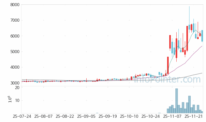 유투바이오 주가 전망 키포인트 살펴보기 25.11.27