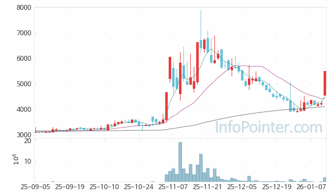 유투바이오 주가 전망 키포인트 살펴보기 26.01.13