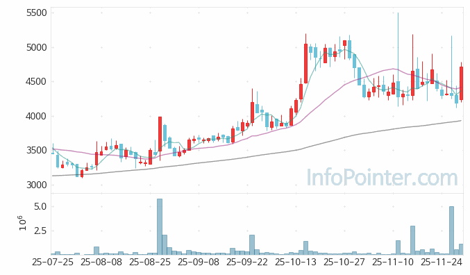 드림씨아이에스 주가 전망 키포인트 살펴보기 25.11.28