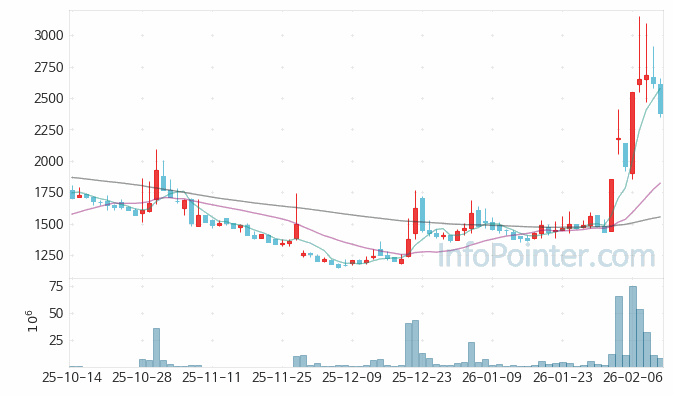 LK삼양 주가 전망 키포인트 살펴보기 26.02.12