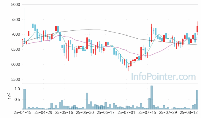 오스테오닉 주가 전망 키포인트 살펴보기 25.08.19