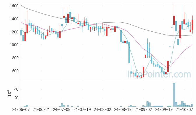 퀀텀온 주가 차트 2024.10.14 (기간 단위 : Day)