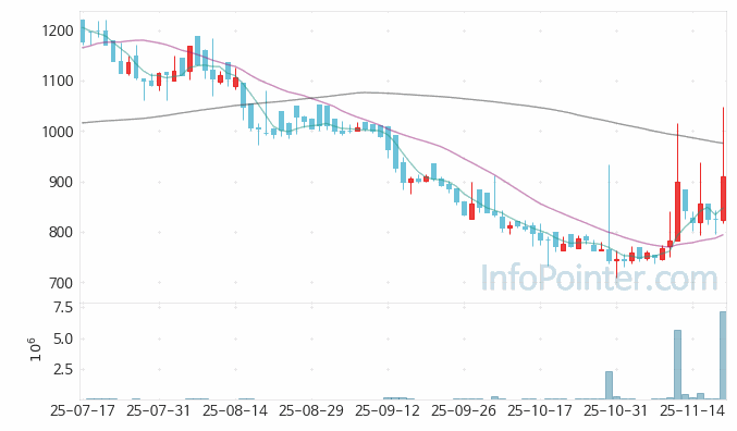 아우딘퓨쳐스 주가 전망 키포인트 살펴보기 25.11.20