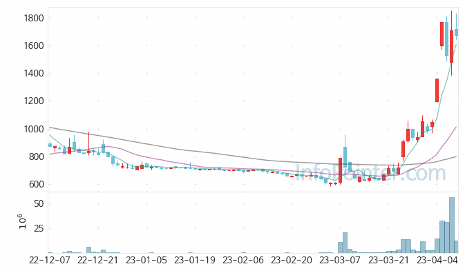 엔투텍 주가 차트 2023.04.10 (기간 단위 : Day)