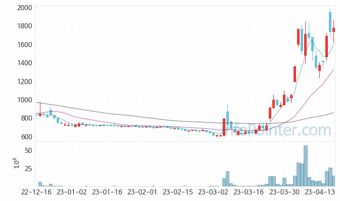 엔투텍 주가 차트 2023.04.19 (기간 단위 : Day)