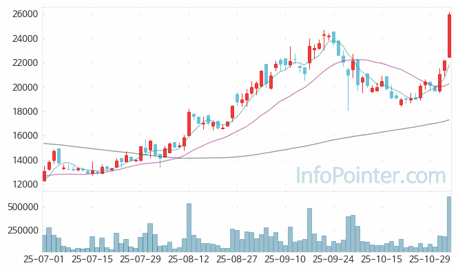 지노믹트리 주가 차트 2025.11.04 (기간 단위 : Day)