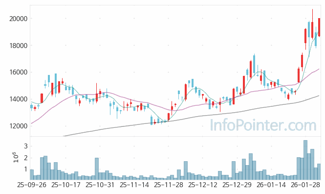 와이씨 주가 전망 키포인트 살펴보기 26.02.03