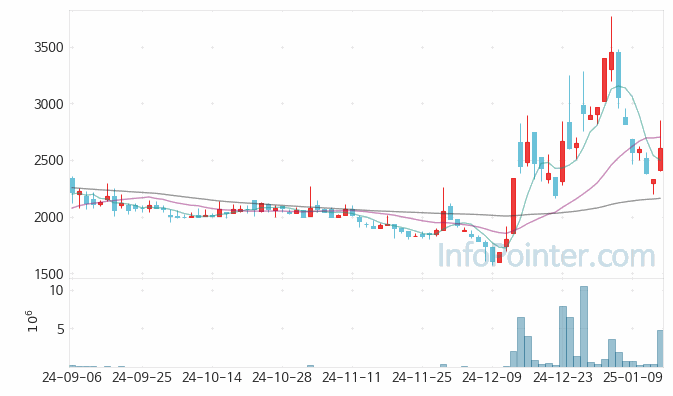 시큐센 주가 차트 2025.01.15 (기간 단위 : Day)