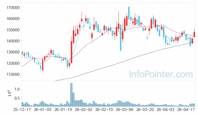 에스티팜 주가 전망 키포인트 살펴보기 26.04.23