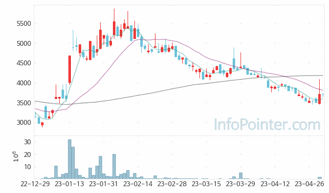 줌인터넷 주가 차트 2023.05.03 (기간 단위 : Day)