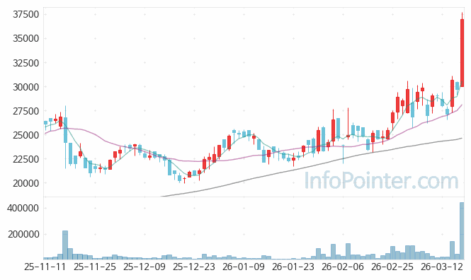 메카로 주가 전망 키포인트 살펴보기 26.03.18