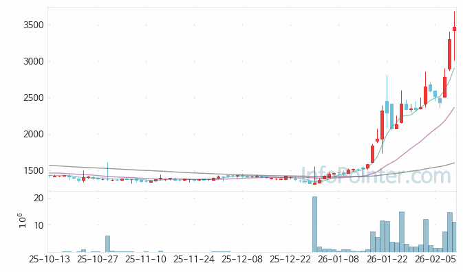 나무기술 주가 전망 키포인트 살펴보기 26.02.11