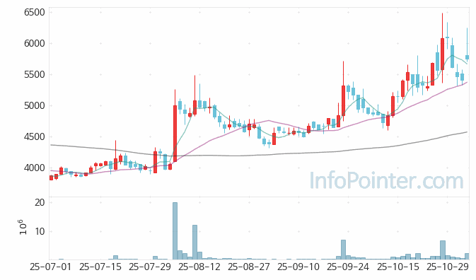 신흥에스이씨 주가 차트 2025.11.04 (기간 단위 : Day)