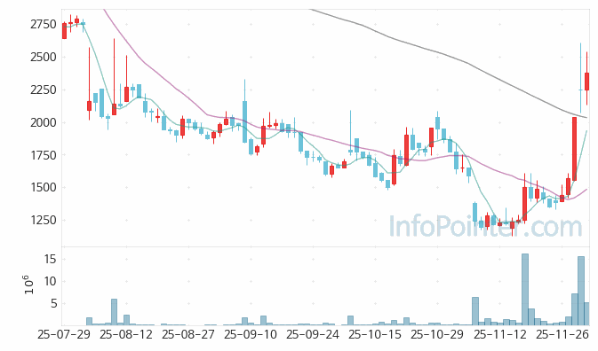 티앤알바이오팹 주가 전망 키포인트 살펴보기 25.12.02