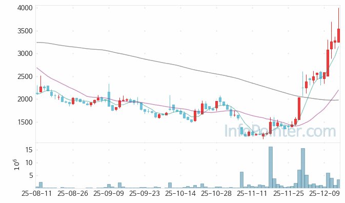 티앤알바이오팹 주가 전망 키포인트 살펴보기 25.12.15