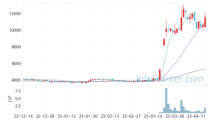 아스타 주가 차트 2023.04.17 (기간 단위 : Day)