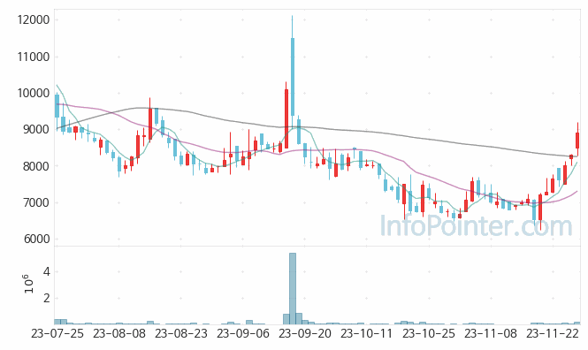 아스타 주가 차트 2023.11.28 (기간 단위 : Day)