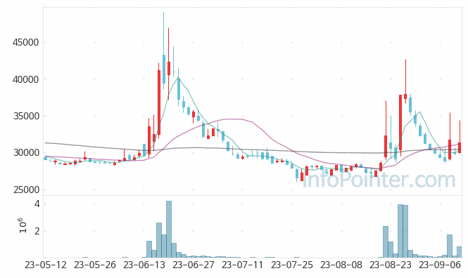 샘표식품 주가 차트 2023.09.12 (기간 단위 : Day)