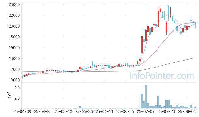 일동제약 주가 전망 키포인트 살펴보기 25.08.12