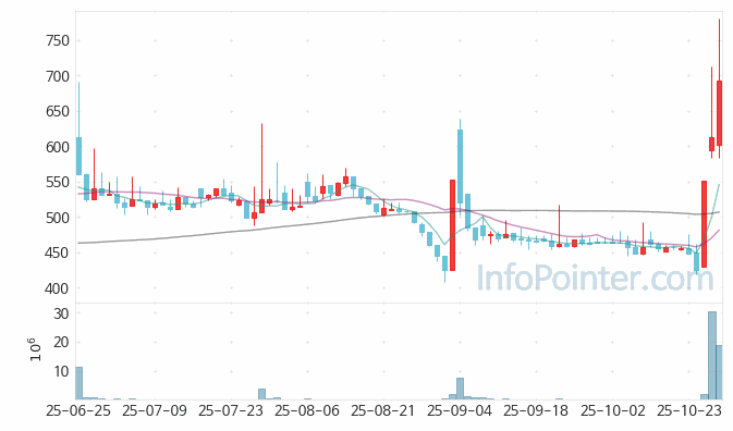 예선테크 주가 차트 2025.10.29 (기간 단위 : Day)