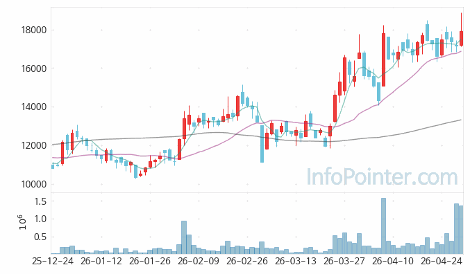 와이엠티 주가 전망 키포인트 살펴보기 26.04.30