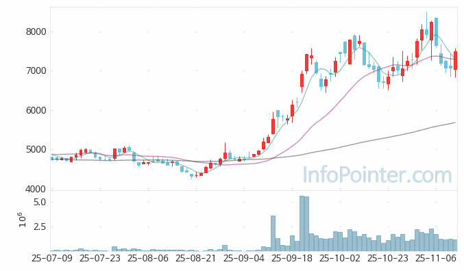샘씨엔에스 주가 전망 키포인트 살펴보기 25.11.12