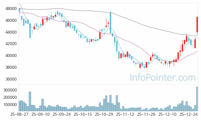스튜디오드래곤 주가 전망 키포인트 살펴보기 26.01.02