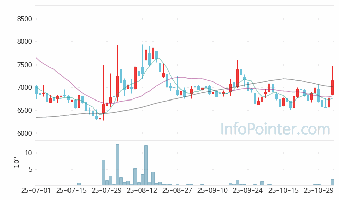 수젠텍 주가 차트 2025.11.04 (기간 단위 : Day)