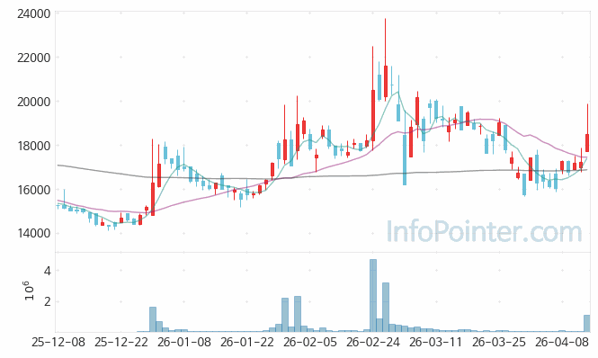 미래반도체 주가 전망 키포인트 살펴보기 26.04.14