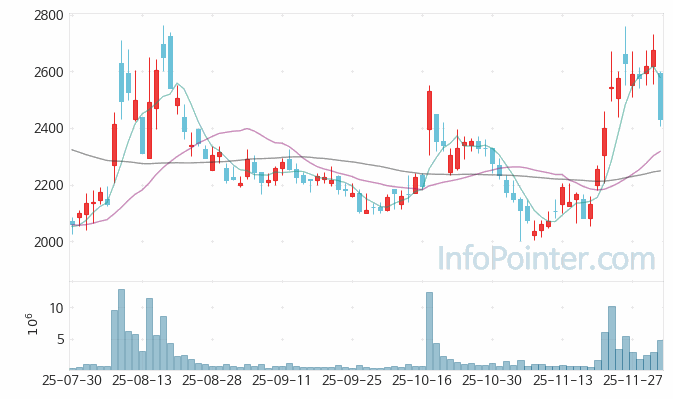 SG 주가 전망 키포인트 살펴보기 25.12.03
