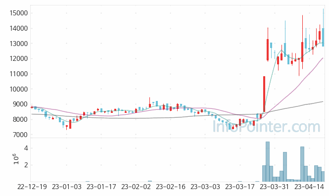 야스 주가 차트 2023.04.20 (기간 단위 : Day)