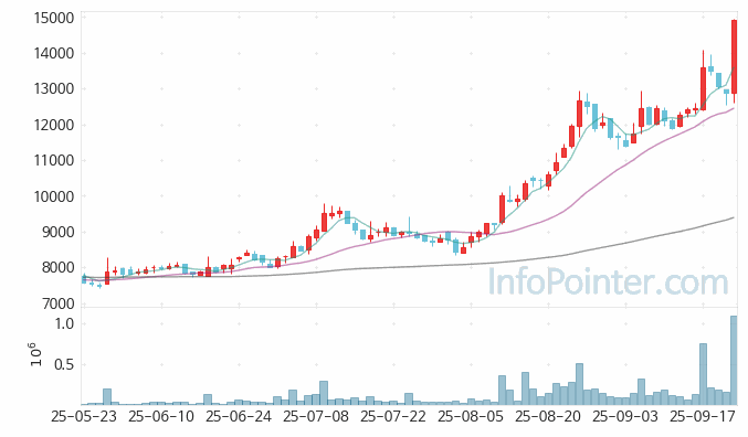 엠플러스 주가 전망 키포인트 살펴보기 25.09.23
