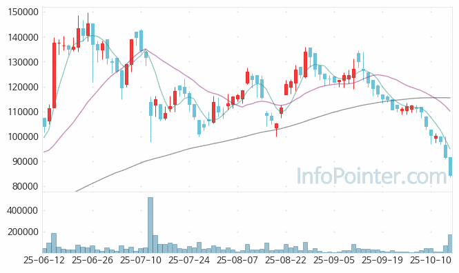 에스앤디 주가 전망 키포인트 살펴보기 25.10.16