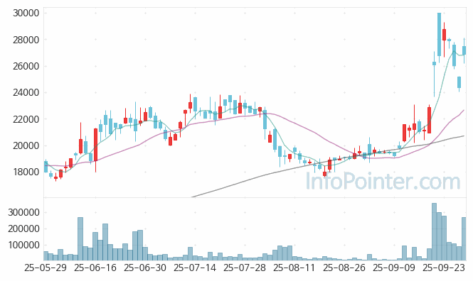 지니언스 주가 전망 키포인트 살펴보기 25.09.29