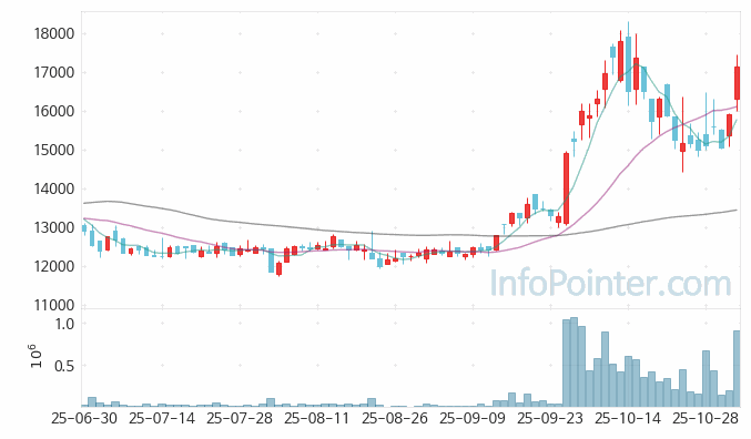 씨앤지하이테크 주가 차트 2025.11.03 (기간 단위 : Day)