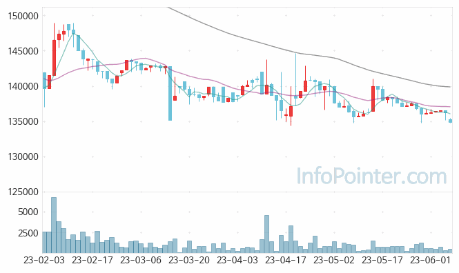 미원에스씨 주가 차트 2023.06.08 (기간 단위 : Day)