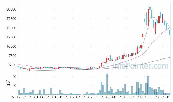 지엔원에너지 주가 차트 2023.04.25 (기간 단위 : Day)