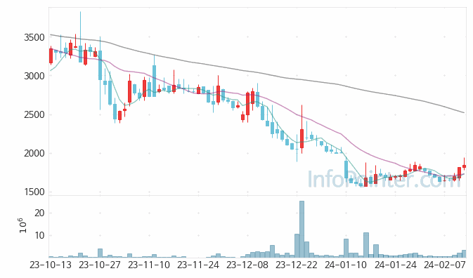 지오릿에너지 주가 차트 2024.02.15 (기간 단위 : Day)