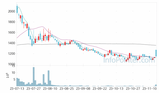 와이즈버즈 주가 차트 2023.11.16 (기간 단위 : Day)