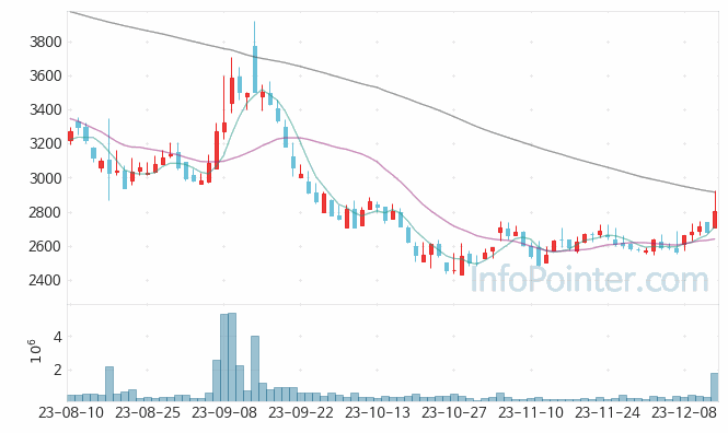 HLB바이오스텝 주가 차트 2023.12.14 (기간 단위 : Day)