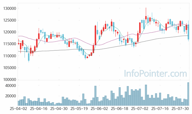 롯데웰푸드 주가 전망 키포인트 살펴보기 25.08.05