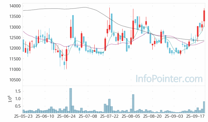 레이크머티리얼즈 주가 전망 키포인트 살펴보기 25.09.23