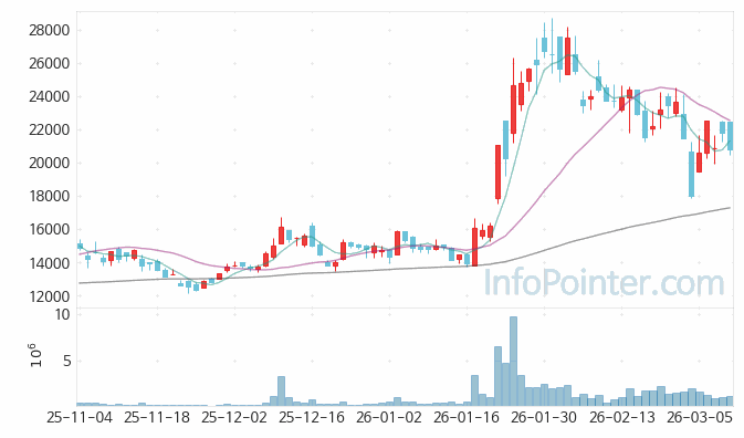 레이크머티리얼즈 주가 전망 키포인트 살펴보기 26.03.11