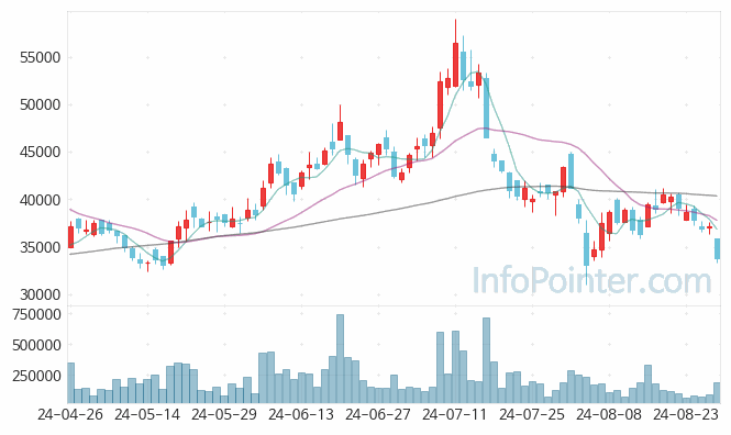 케이씨텍 주가 차트 2024.08.29 (기간 단위 : Day)