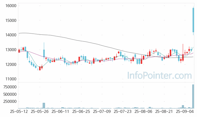 코윈테크 주가 전망 키포인트 살펴보기 25.09.10