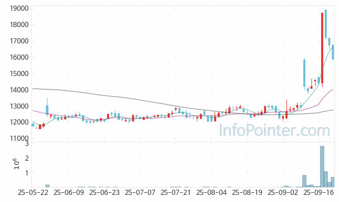 코윈테크 주가 전망 키포인트 살펴보기 25.09.22