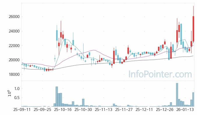 노바텍 주가 전망 키포인트 살펴보기 26.01.19